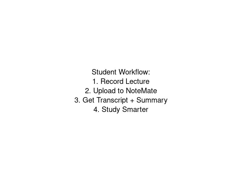 Student workflow: Record lecture, upload to NoteMate, get transcript and summary, study smarter